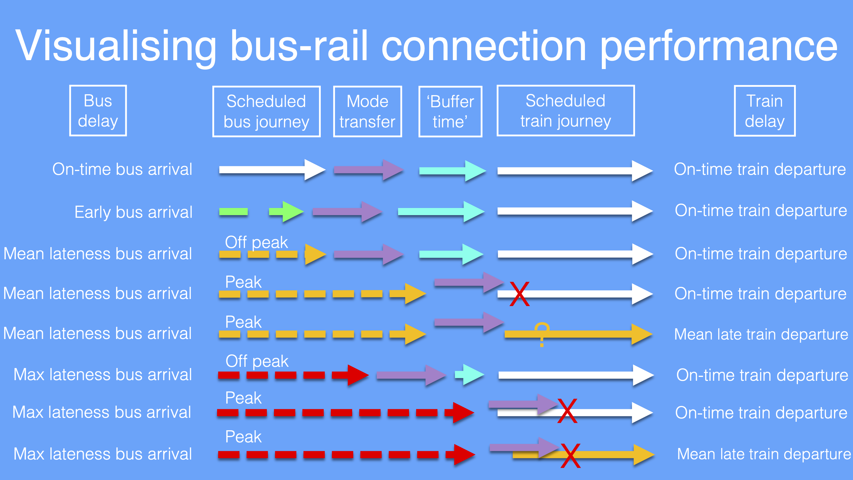Bus-rail connection performance