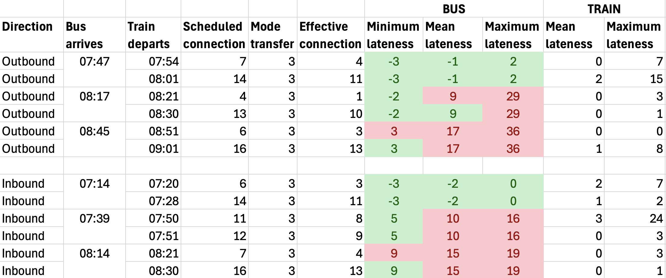 LMS Bus-train connection table