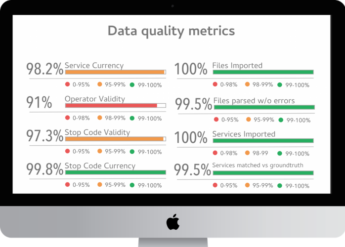 Data Quality: why we measure it and how it benefits you