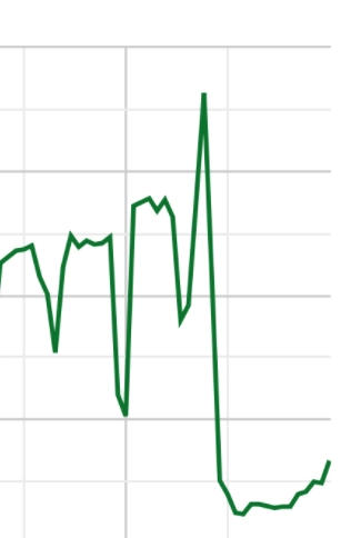 Public Transport usage declined steeply as evidenced by our data monitoring