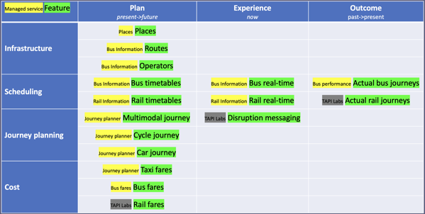 TransportAPI Feature Grid