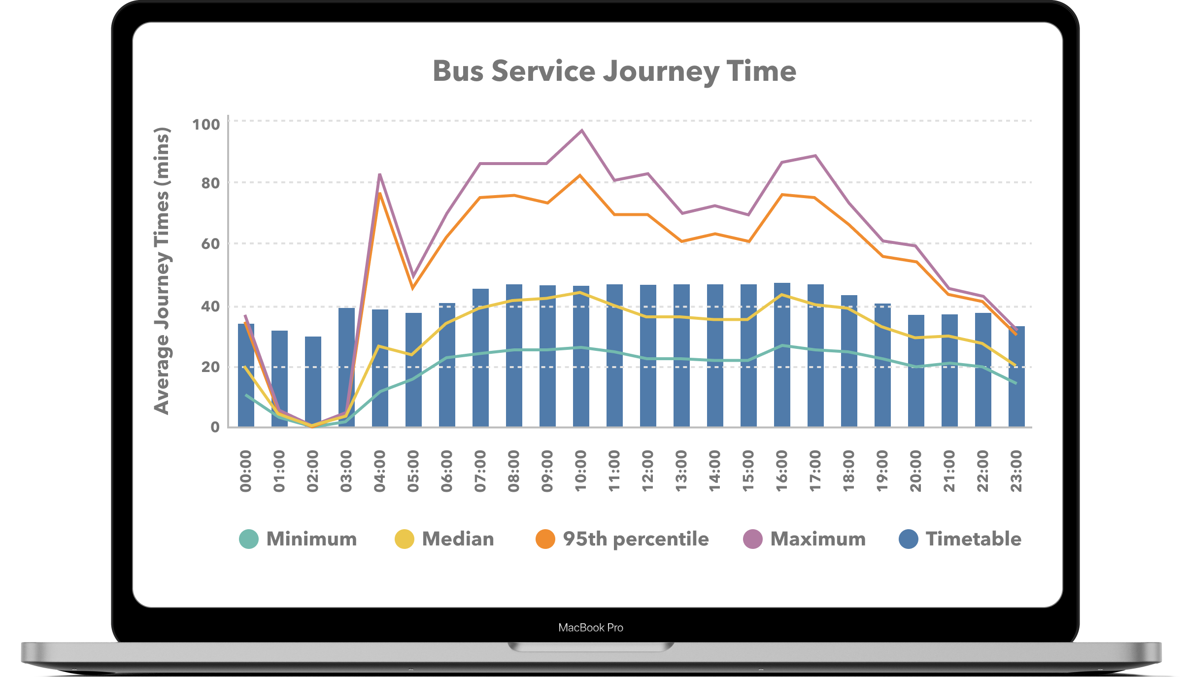 Bus performance reports